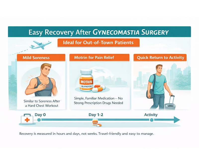 Gynecomastia Surgery Recovery: Easy, Brief, and Well-Tolerated?